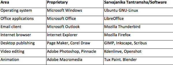 Commonly used applications and FOSS alternatives